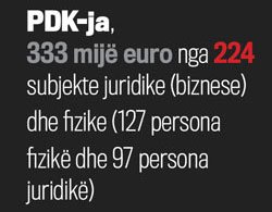 Të hyrat që ka deklaruar PDK-ja nga subjektet juridike (biznese) dhe fizike (Vetëm ata që posedojnë biznese) gjatë viteve 2009-2012 Të hyrat që ka deklaruar PDK-ja nga subjektet juridike (biznese) dhe fizike (Vetëm ata që posedojnë biznese) gjatë viteve 2009-2012
