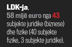 Të hyrat që ka deklaruar LDK-ja nga subjektet juridike (biznese) dhe fizike (Vetëm ata që posedojnë biznese) gjatë viteve 2009-2012 Të hyrat që ka deklaruar LDK-ja nga subjektet juridike (biznese) dhe fizike (Vetëm ata që posedojnë biznese) gjatë viteve 2009-2012